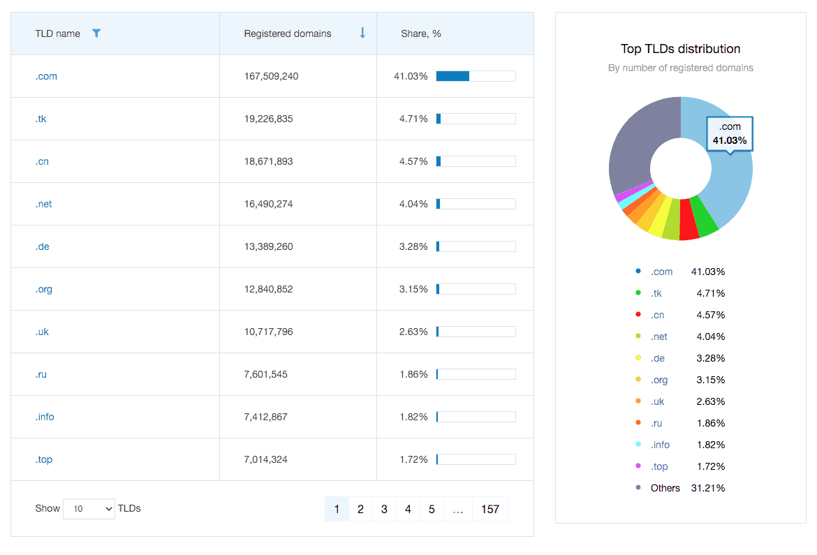 TLD Distribution