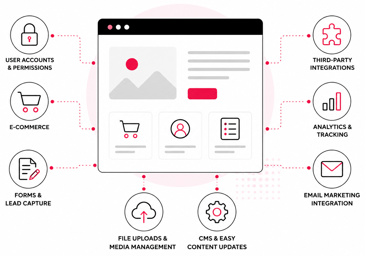 Website functionality and integrations diagram showing ecommerce, user accounts, CMS management, search filters, payment gateway, analytics and connected tools