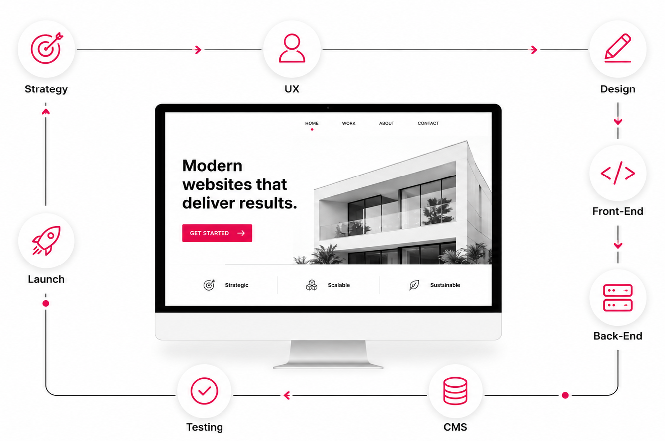 Full-service website workflow showing strategy, UX, design, development, CMS, testing and launch.