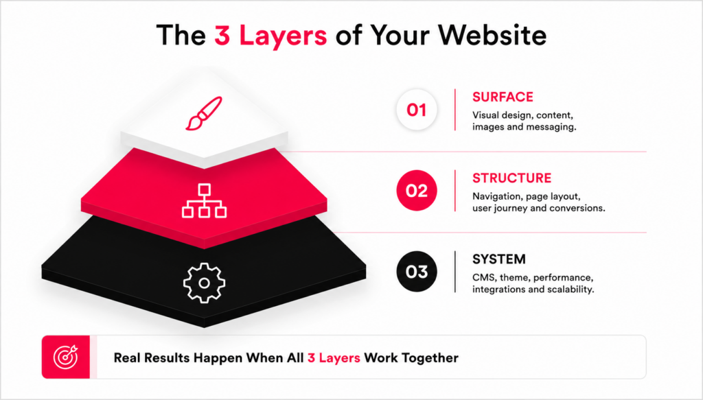 Three website layers infographic showing surface, structure and system across design, navigation and technical foundations