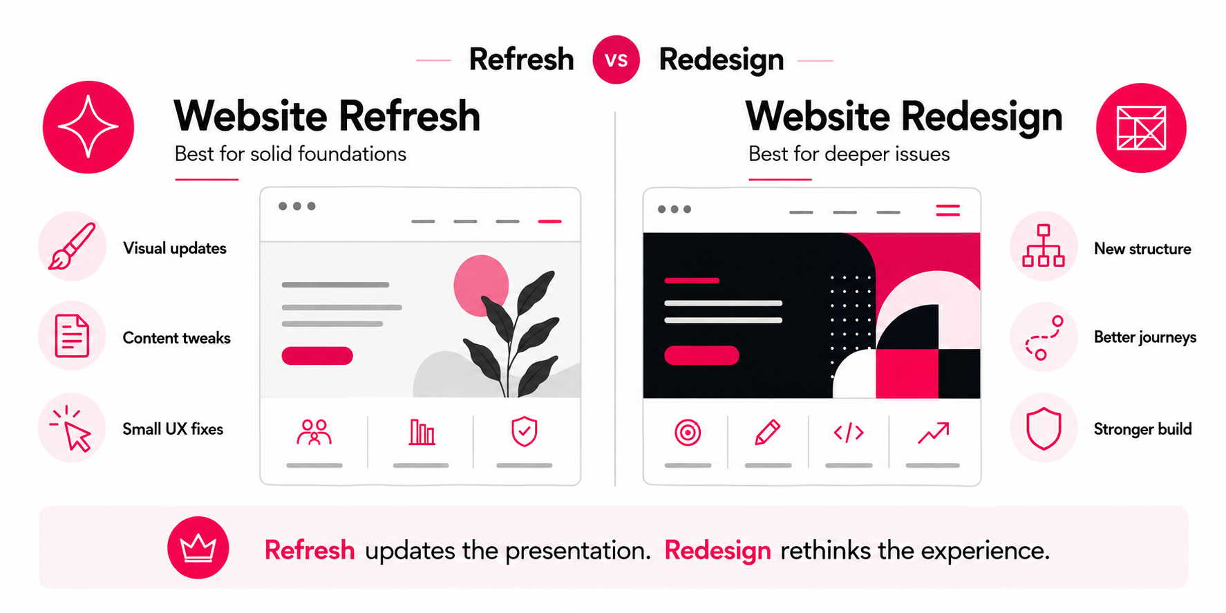 Website refresh vs website redesign comparison showing visual updates, content tweaks, new structure and improved user journeys