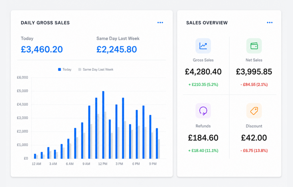 Square-style sales dashboard showing daily gross sales, net sales, refunds and discounts in GBP