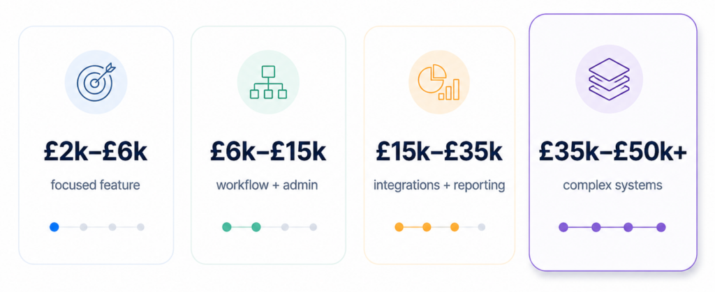 Custom WordPress plugin cost ranges from simple features to complex integrations