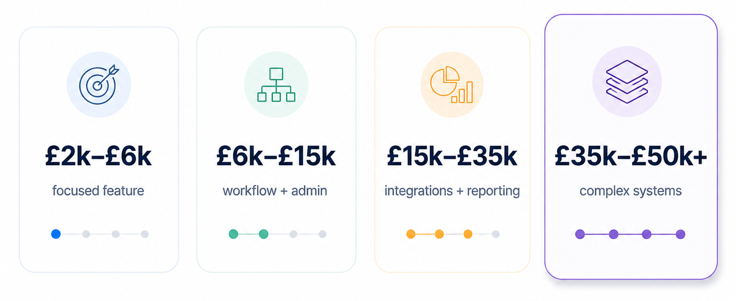 Custom WordPress plugin cost ranges from simple features to complex integrations