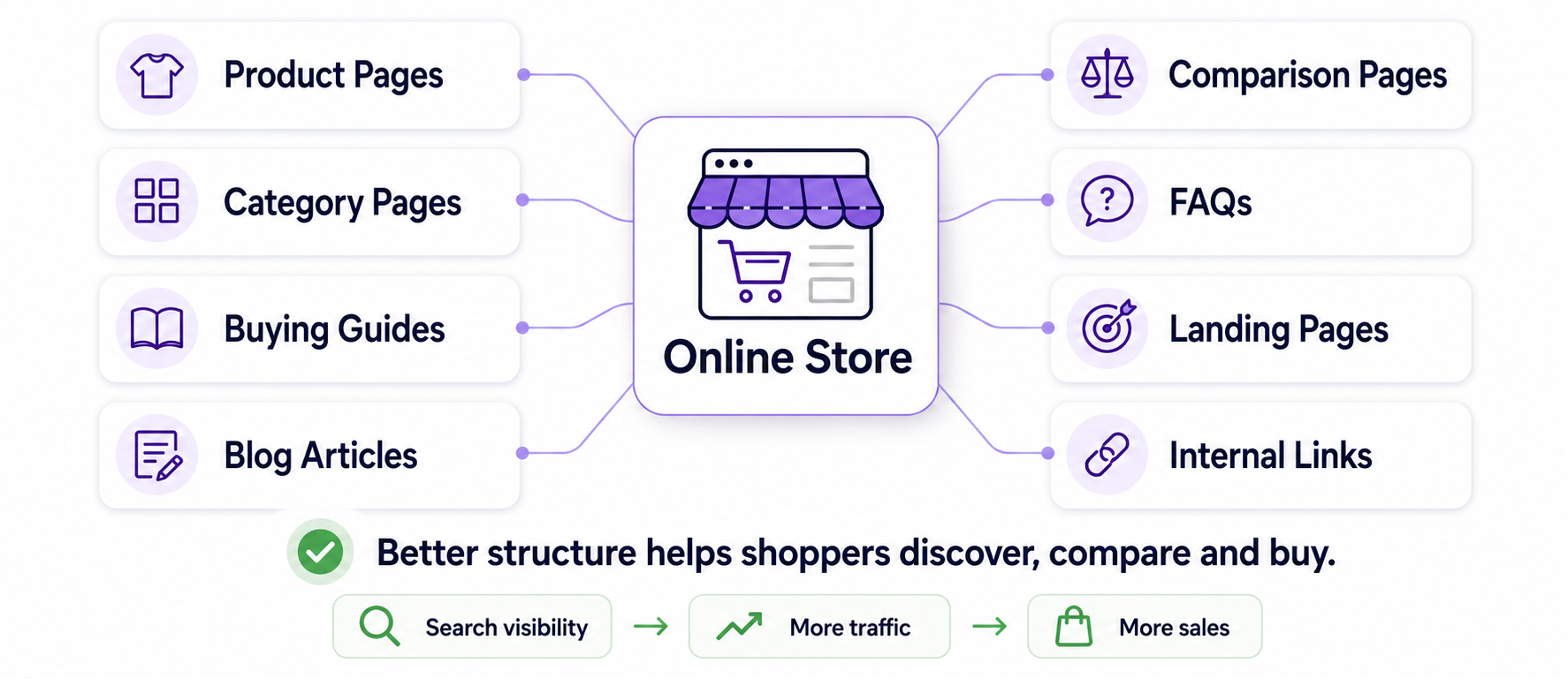 Content-led ecommerce SEO structure for an online store