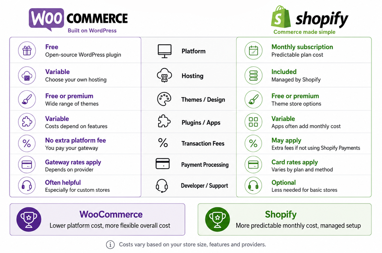 WooCommerce vs Shopify pricing comparison graphic for UK ecommerce businesses