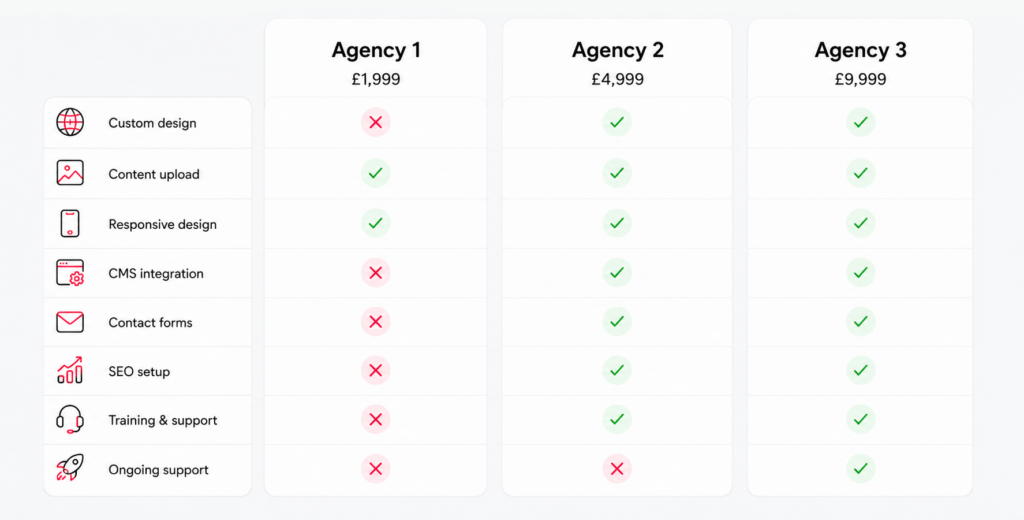 Comparison of three web design agency quotes showing different prices and included features
