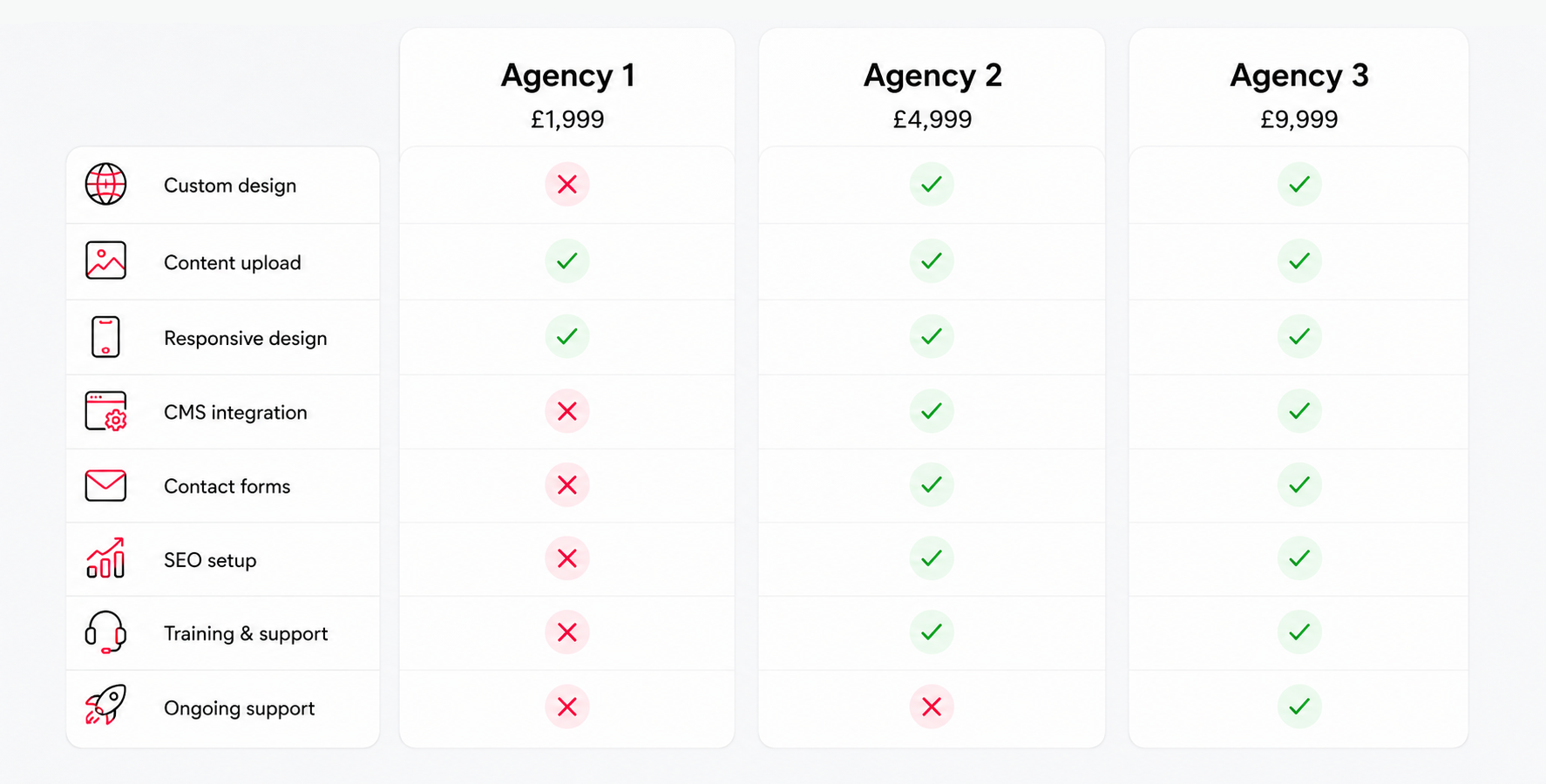 Comparison of three web design agency quotes showing different prices and included features