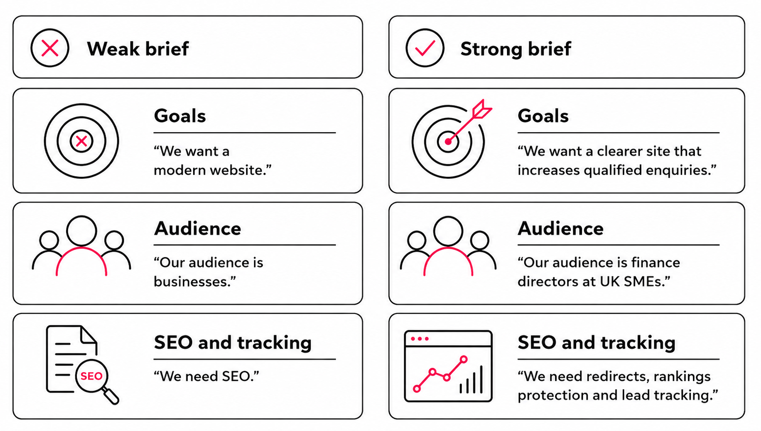 Comparison of weak and strong web design brief examples for goals, audience, SEO and tracking requirements