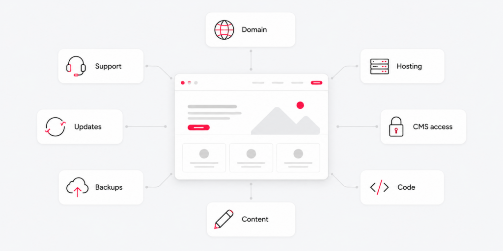 Website ownership and support diagram showing domain, hosting, CMS access, code, content, backups, updates and support