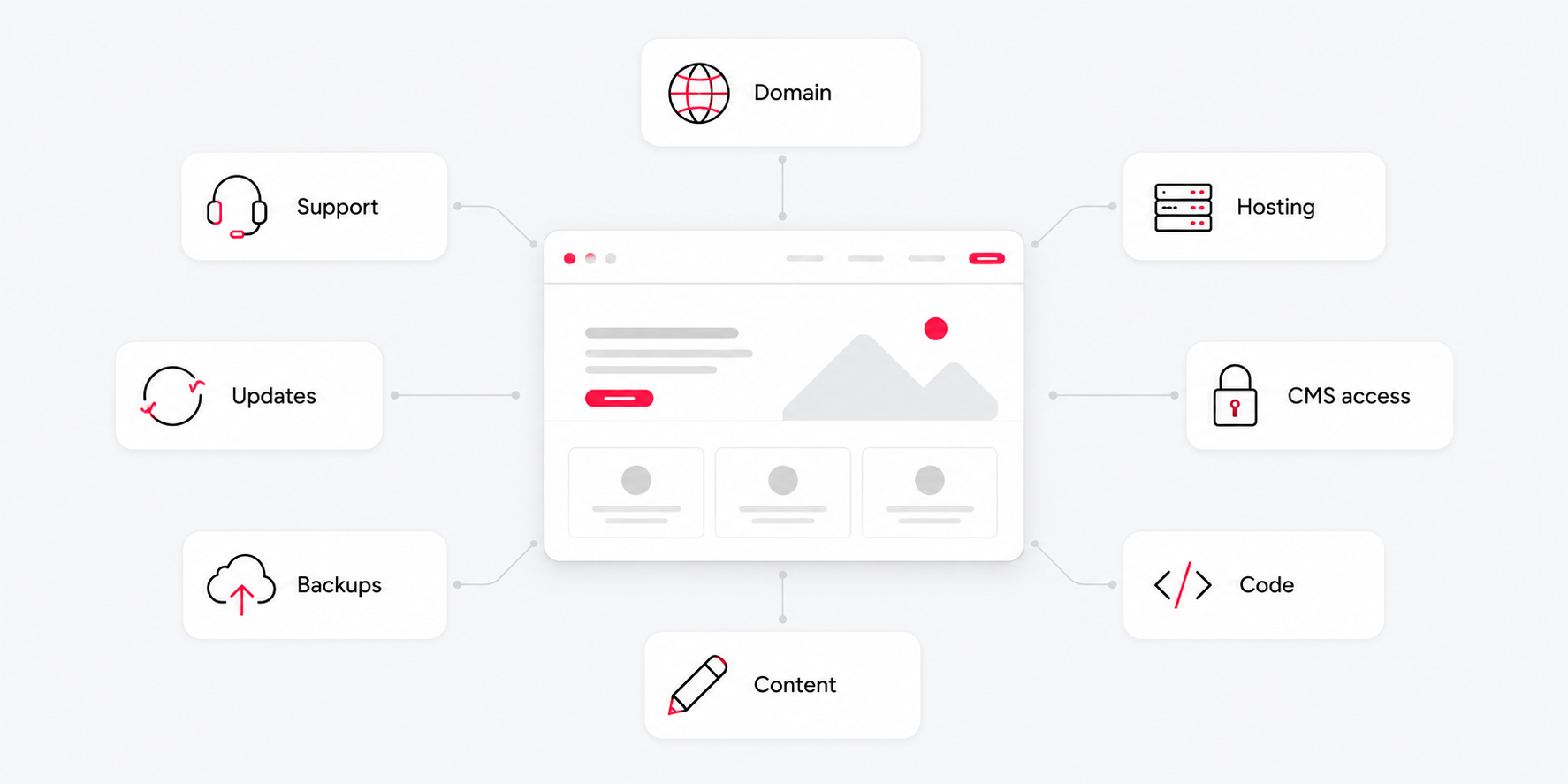 Website ownership and support diagram showing domain, hosting, CMS access, code, content, backups, updates and support